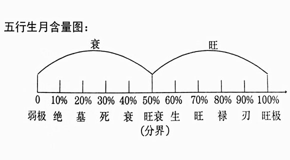 八字旺衰查询