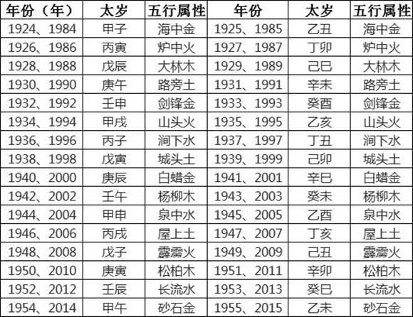 水金木水火土命查询表