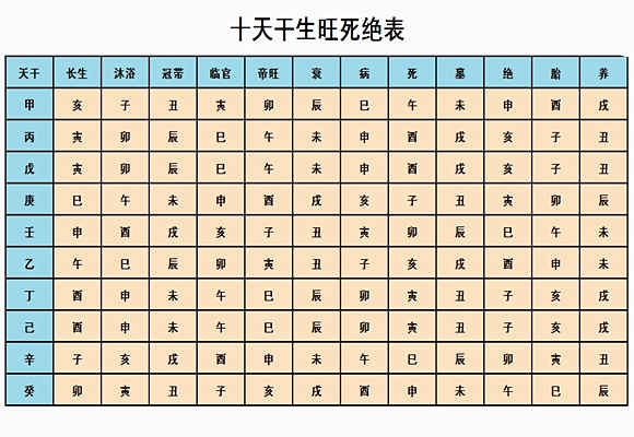 十天干生旺死绝表格