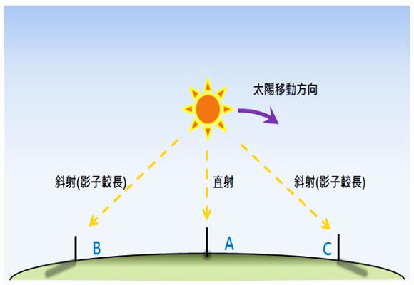 八字要不要真太阳时