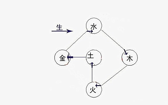 五行相生相克关系