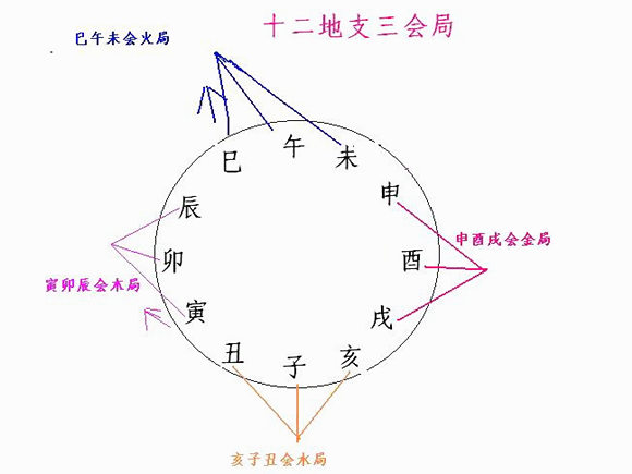 八字地支三会会怎么样