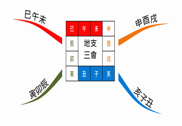 八字地支三会会怎么样