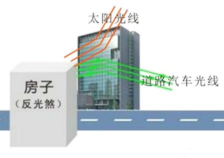 化解反光煞最好的办法