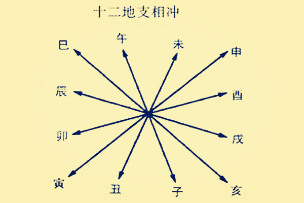 细论地支的作用关系及原理