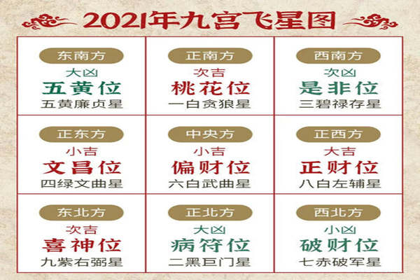 2021年的飞星财位在哪里