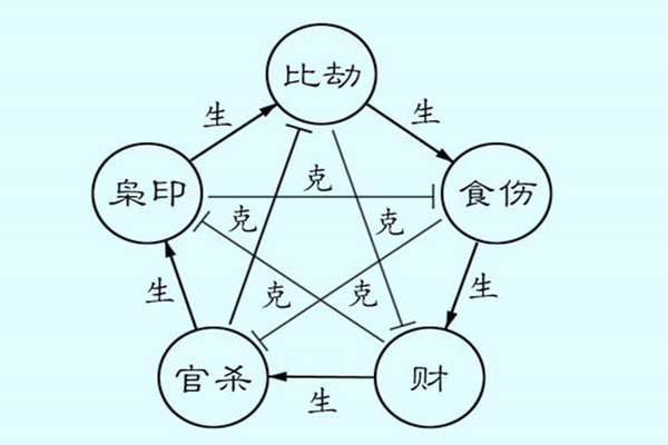 八字入门之十神的关系与运用