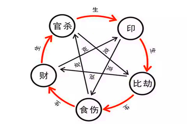 八字十神组合与格局高低的影响