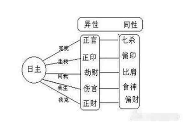 八字十神在四柱不同位置吉凶详解