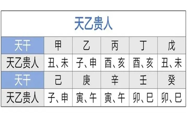 神煞天乙贵人的正确查法