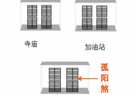 孤阳煞是什么意思