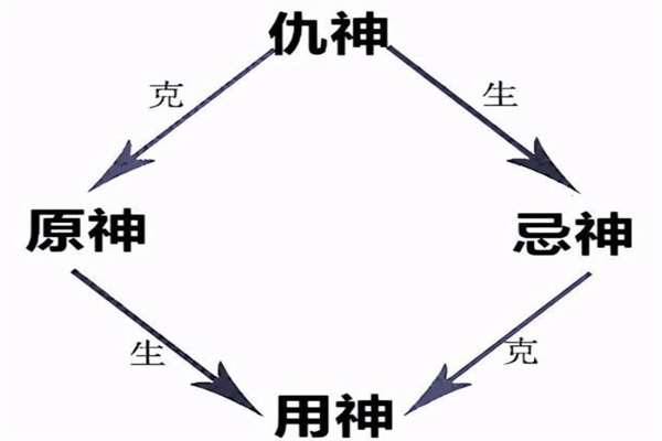 不同八字格局用神查询法