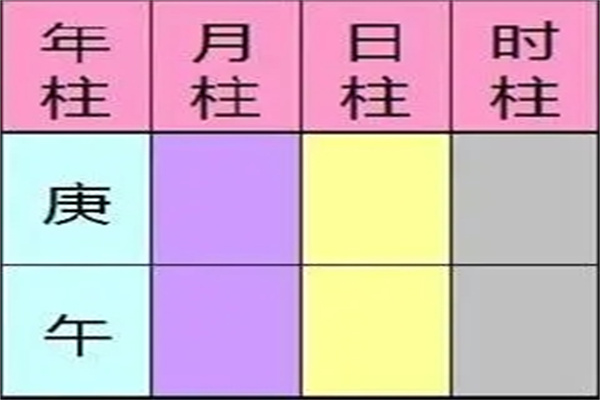 ​如何排八字四柱